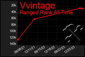 Total Graph of Vvintage