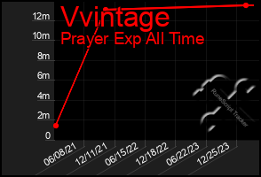 Total Graph of Vvintage