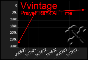 Total Graph of Vvintage