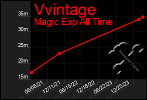 Total Graph of Vvintage