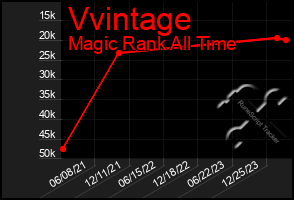 Total Graph of Vvintage