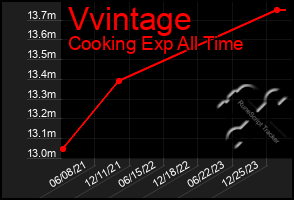 Total Graph of Vvintage