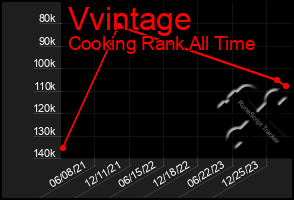 Total Graph of Vvintage
