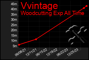 Total Graph of Vvintage