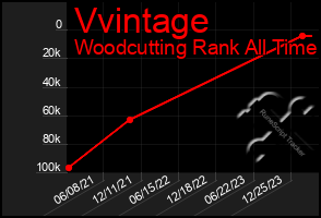 Total Graph of Vvintage