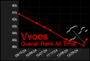 Total Graph of Vvoes