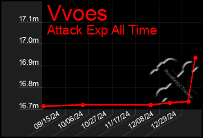 Total Graph of Vvoes