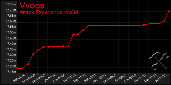 Last 31 Days Graph of Vvoes