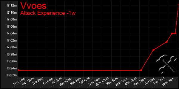 Last 7 Days Graph of Vvoes