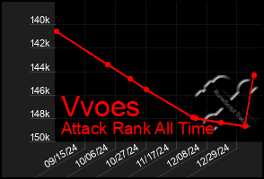 Total Graph of Vvoes