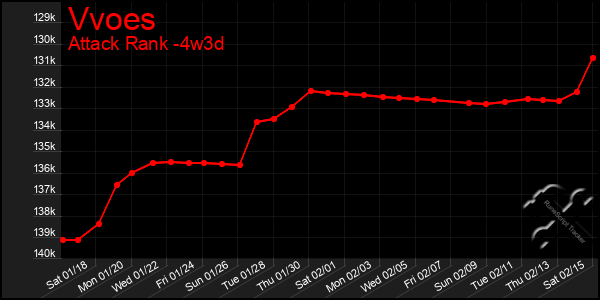 Last 31 Days Graph of Vvoes