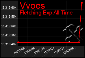 Total Graph of Vvoes