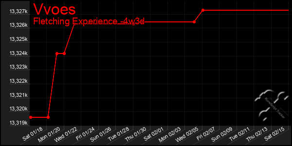 Last 31 Days Graph of Vvoes