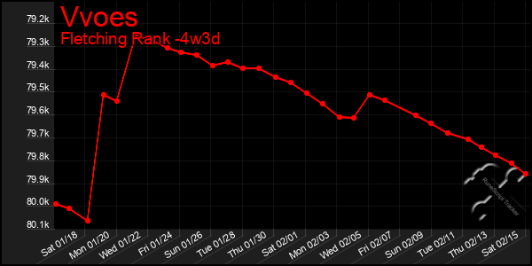 Last 31 Days Graph of Vvoes