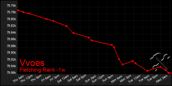 Last 7 Days Graph of Vvoes