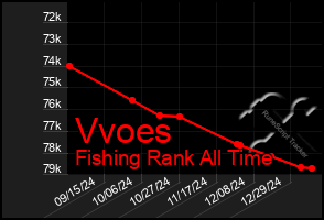 Total Graph of Vvoes