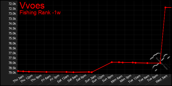 Last 7 Days Graph of Vvoes