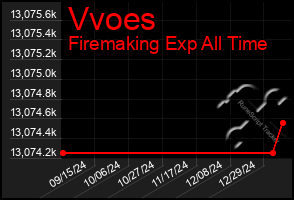 Total Graph of Vvoes