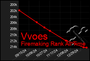 Total Graph of Vvoes