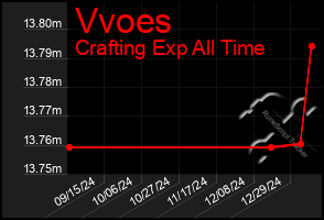 Total Graph of Vvoes