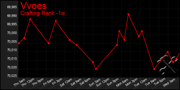 Last 7 Days Graph of Vvoes