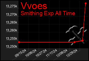 Total Graph of Vvoes