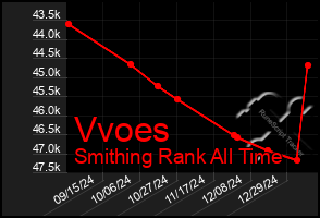 Total Graph of Vvoes