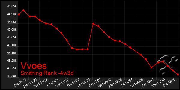 Last 31 Days Graph of Vvoes