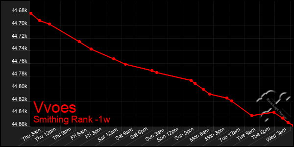 Last 7 Days Graph of Vvoes