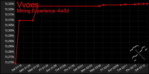 Last 31 Days Graph of Vvoes