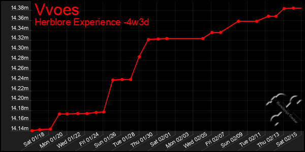 Last 31 Days Graph of Vvoes