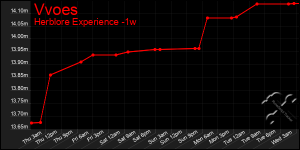 Last 7 Days Graph of Vvoes