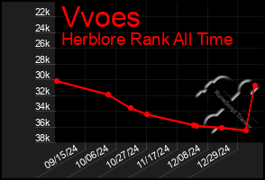 Total Graph of Vvoes