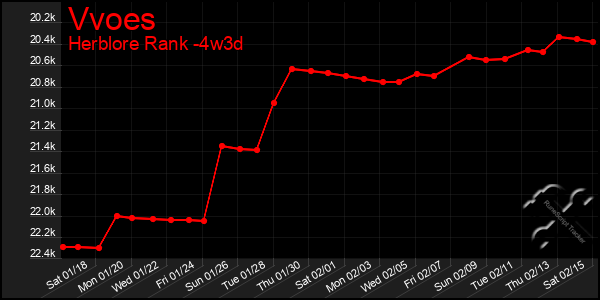 Last 31 Days Graph of Vvoes