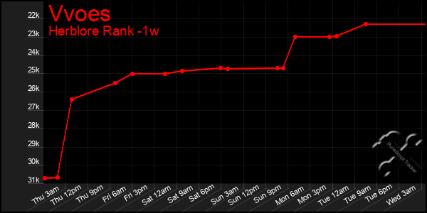 Last 7 Days Graph of Vvoes