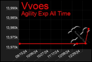 Total Graph of Vvoes