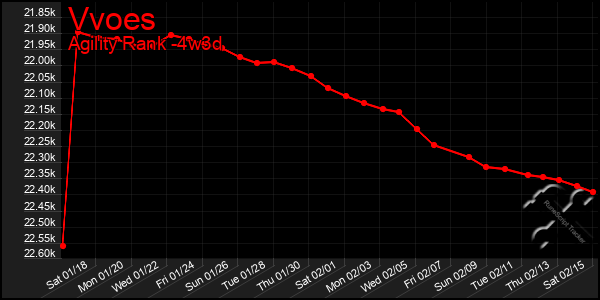 Last 31 Days Graph of Vvoes