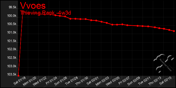 Last 31 Days Graph of Vvoes