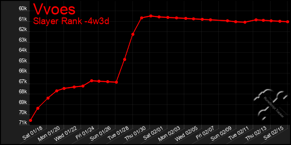 Last 31 Days Graph of Vvoes