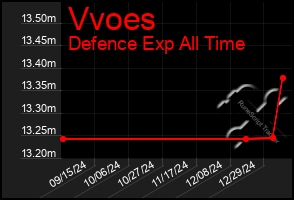 Total Graph of Vvoes