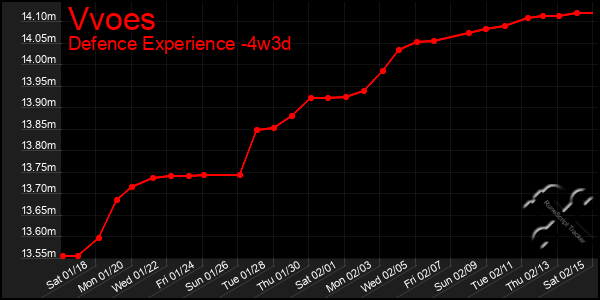 Last 31 Days Graph of Vvoes