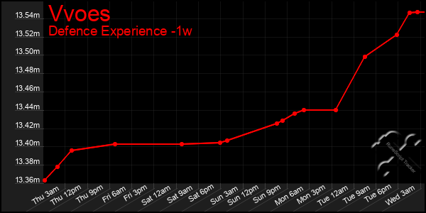 Last 7 Days Graph of Vvoes