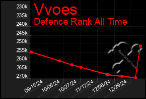 Total Graph of Vvoes