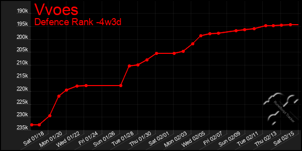 Last 31 Days Graph of Vvoes