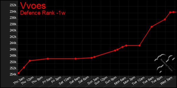 Last 7 Days Graph of Vvoes