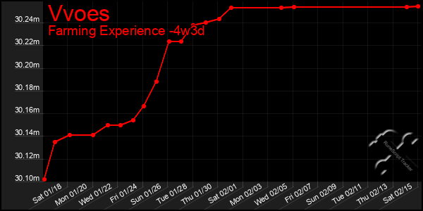 Last 31 Days Graph of Vvoes