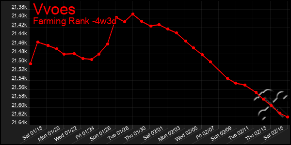 Last 31 Days Graph of Vvoes