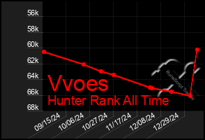 Total Graph of Vvoes