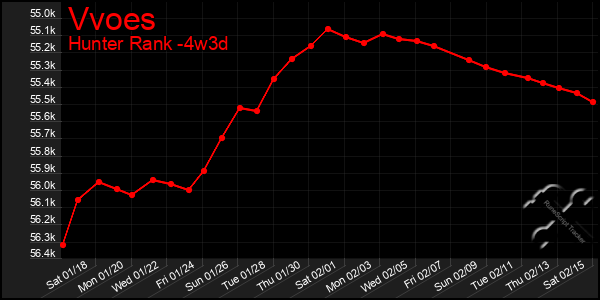 Last 31 Days Graph of Vvoes