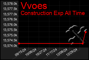 Total Graph of Vvoes